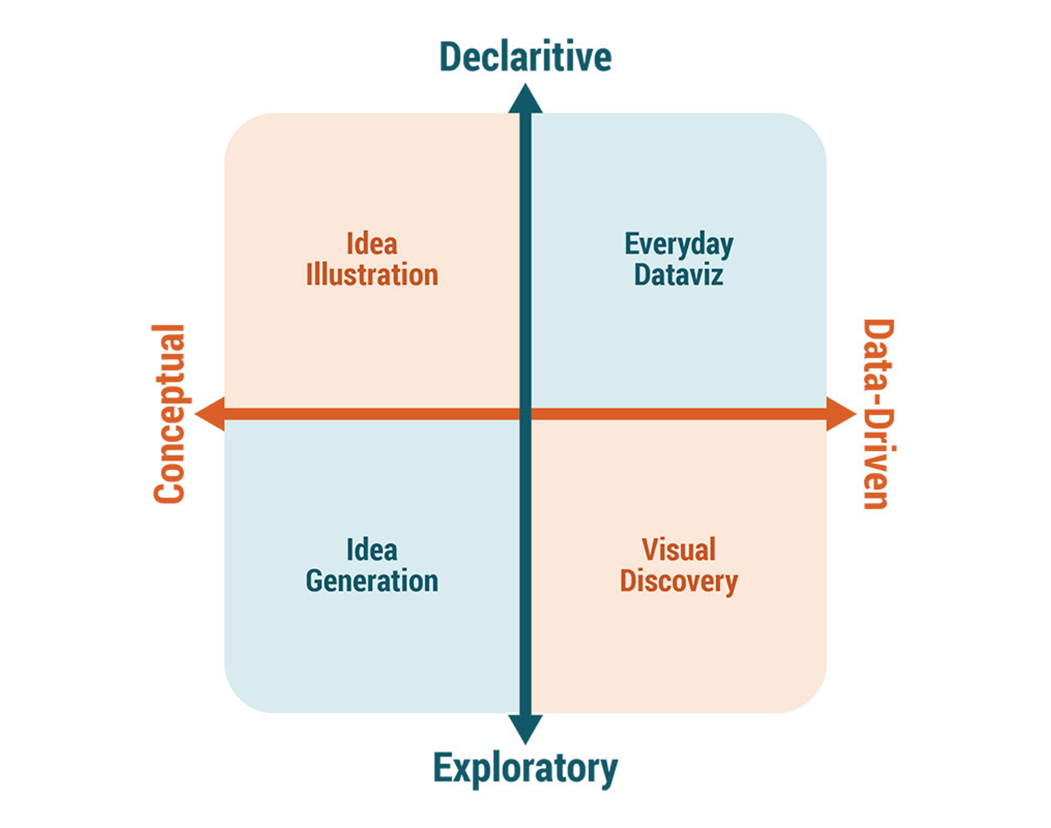 Types of Information Visuals